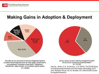 Making Gains in Adoption & Deployment




                   Source: Smith, S. D., & Caruson, J. B. (2010). The ECAR Study
                   of Undergraduate Students and Information Technology, 2010
                   (Vol. Research Study, Vol. 6). Boulder, CO: EDUCAUSE Center
                   for Applied Research.
 