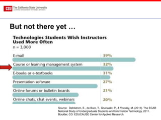But not there yet …




             Source: Dahlstrom, E., de Boor, T., Grunwald, P., & Vockley, M. (2011). The ECAR
             National Study of Undergraduate Students and Information Technology, 2011.
             Boulder, CO: EDUCAUSE Center for Applied Research.
 