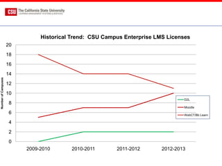 Historical Trend: CSU Campus Enterprise LMS Licenses
                     20               LMS Licensing Trend
                     18
                     16
                     14
Number of Campuses




                     12
                     10
                                                                                 D2L
                      8
                                                                                 Moodle
                      6                                                          WebCT/Bb Learn

                      4
                      2
                      0
                          2009-2010      2010-2011       2011-2012       2012-2013
 