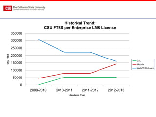 Historical Trend:
                           CSU FTES per Enterprise LMS License
           350000

           300000

           250000
CSU FTES




           200000
                                                                         D2L
           150000                                                        Moodle
                                                                         WebCT/Bb Learn
           100000

            50000

                0
                    2009-2010   2010-2011        2011-2012   2012-2013
                                       Academic Year
 