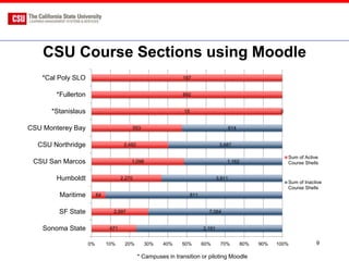 CSU Course Sections using Moodle
    *Cal Poly SLO                                               187


        *Fullerton                                              892


      *Stanislaus                                                15                                            0


CSU Monterey Bay                              553                                           614


  CSU Northridge                       2,492                                         3,687

                                                                                                                   Sum of Active
 CSU San Marcos                           1,098                                         1,162                      Course Shells


        Humboldt                      2,270                                         3,911
                                                                                                                   Sum of Inactive
                                                                                                                   Course Shells
         Maritime         64                                          811


         SF State                2,997                                        7,064


    Sonoma State                671                                         2,191


                     0%        10%     20%          30%   40%   50%         60%      70%          80%   90%   100%             9

                                               * Campuses in transition or piloting Moodle
 
