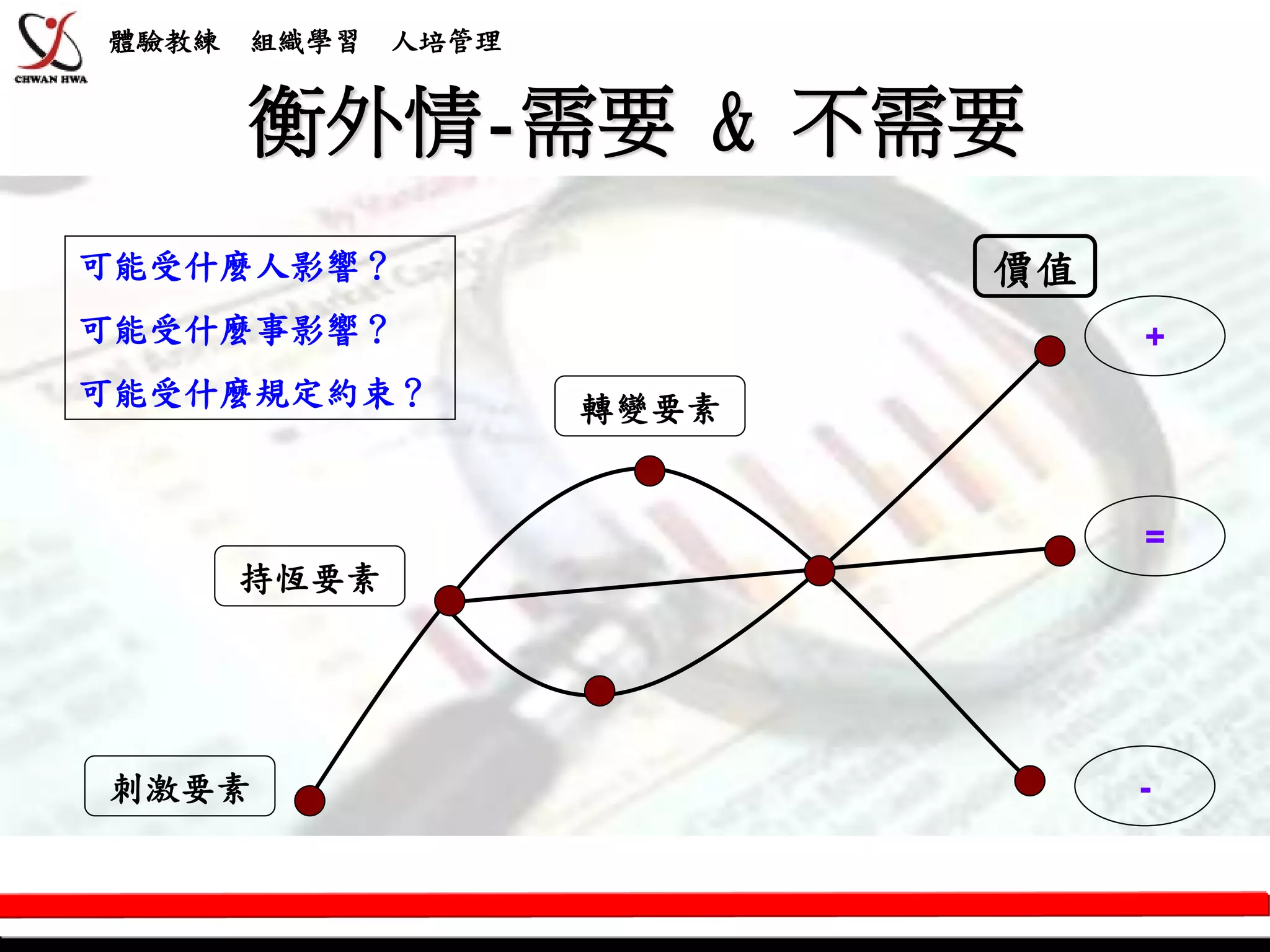 體驗教練   組織學習   人培管理


       衡外情-需要 & 不需要
可能受什麼人影響？                   價值
可能受什麼事影響？                        +
可能受什麼規定約束？           轉變要素


                                 =
       持恆要素




刺激要素                             -
 