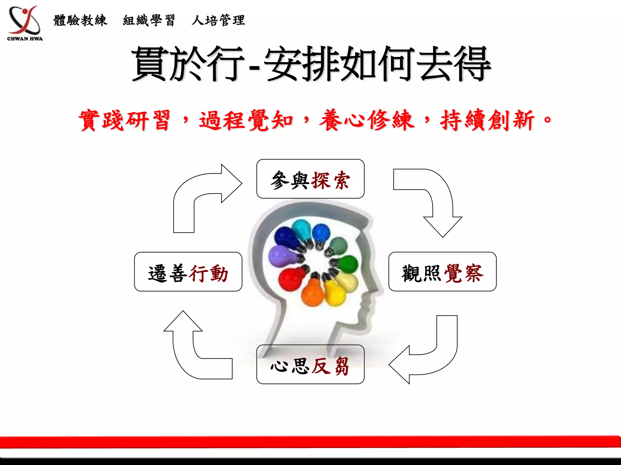體驗教練   組織學習   人培管理


       貫於行-安排如何去得
 實踐研習，過程覺知，養心修練，持續創新。

                     參與探索



        遷善行動                觀照覺察



                     心思反芻
 