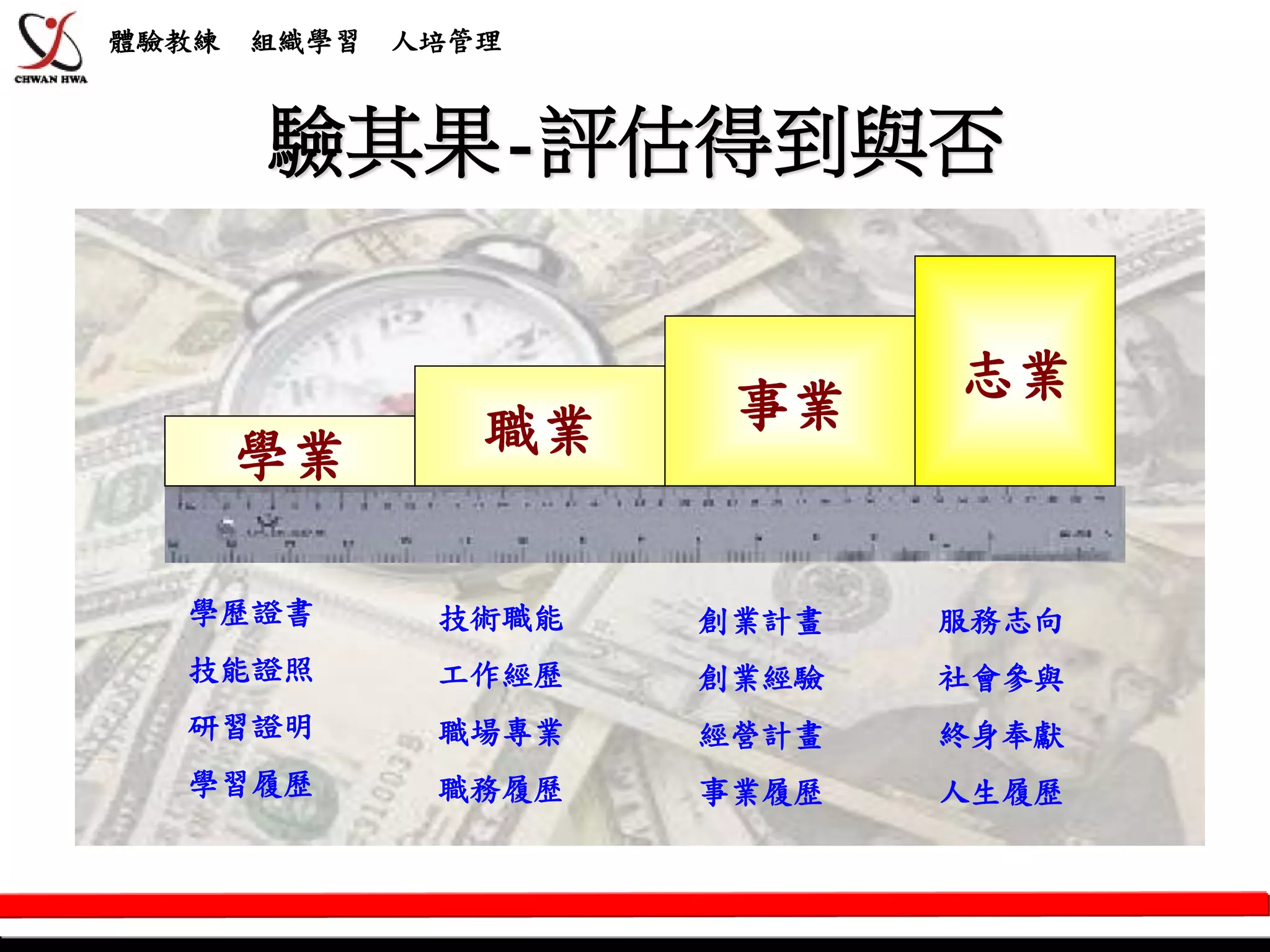 體驗教練   組織學習   人培管理



       驗其果-評估得到與否

                             志業
                 職業    事業
       學業

  學歷證書         技術職能   創業計畫   服務志向
  技能證照         工作經歷   創業經驗   社會參與
  研習證明         職場專業   經營計畫   終身奉獻
  學習履歷         職務履歷   事業履歷   人生履歷
 