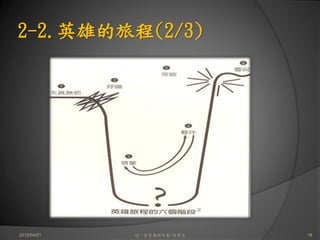 2-2.英雄的旅程(2/3)




2012/04/21   這一生你為何而來/白景文   18
 