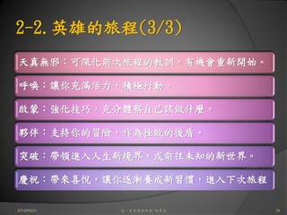 2-2.英雄的旅程(3/3)
天真無邪：可深化前次旅程的教訓，有機會重新開始。

呼喚：讓你充滿活力，積極行動。

啟蒙：強化技巧，充分體察自己該做什麼。

夥伴：支持你的冒險，作為挫敗的後盾。

突破：帶領進入人生新境界，或前往未知的新世界。

慶祝：帶來喜悅，讓你逐漸養成新習慣，進入下次旅程

2012/04/21   這一生你為何而來/白景文   19
 