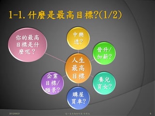 1-1.什麼是最高目標?(1/2)

     你的最高             中樂
     目標是什             透?
     麼呢？                          晉升/
                                  加薪?
                      人生
                      最高
             企業       目標          養兒
             目標/
                                  育女?
             願景?
                     購屋
                     買車?
2012/04/21         這一生你為何而來/白景文         8
 