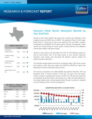 Q4 2012 | RETAIL MARKET




RESEARCH & FORECAST REPORT




                                                 Houston’s Retail Market Absorption Boosted by
                                                 Year-End Push
                                                 Houston’s retail market posted 1.1M square feet of positive net absorption in Q4,
                                                 bringing the year-end 2012 total to 1.2M SF. The opening of Phase 1 of the Tanger
                                                 Outlet Center in Texas City, as well as the opening of the new HEB in Cypress,
                                                 contributed over 534,000 SF to the fourth quarter’s positive net absorption. Other
            MARKET INDICATORS
                                                 tenants that moved during the fourth quarter include American Girl, Wellborne
                         YE 2011       YE 2012   Cinema, Bone Daddy’s and Serious Cigars.
 CITYWIDE NET
 ABSORPTION (SF)         1.8M          1.2M
                                                 Houston’s retail vacancy rate decreased from 7.2% to 7.0% between quarters as
 CITYWIDE AVERAGE
                                                 well as over-the-year. Due to the large amount of new inventory deliveries,
 VACANCY                 7.2%          7.0%      Houston’s retail vacancy only decreased 2% between quarters, despite the
                                                 significant positive absorption.
 CITYWIDE AVERAGE
 RENTAL RATE             $15.13        $14.34    The citywide average quoted rental rate for all property types is $14.34 per square
                                                 foot; however, rental rates vary widely from $10.00 to $70.00 per square foot
 DELIVERIES (SF)         625K          1.1M
                                                 depending on location and property type and class.
 UNDER CONSTRUCTION
 (SF)                    617K          451K      The Houston metropolitan area added 85,000 jobs between November 2011 and
                                                 November 2012, an annual increase of 3.1% over the years prior job growth.
                                                 Further, Houston’s unemployment rate fell to 5.8% from 7.3% one year ago which
                                                 has bolstered annual home sales in the Houston area. With continued expansion in
                                                 the energy industry and a strong housing market, Houston’s economy is expected
                                                 to remain healthy for both the near and long-term.
   JOB GROWTH & UNEMPLOYMENT
           (Not Seasonally Adjusted)
                                                                    ABSORPTION, NEW SUPPLY & VACANCY RATES
UNEMPLOYMENT            11/11          11/12
                                                 2,000,000                                                                   12%
Houston                7.3%            5.8%
                                                 1,500,000                                                                   10%
Texas                  7.2%            5.8%
                                                                                                                             8%
U.S.                   8.2%            7.4%      1,000,000
                                                                                                                             6%
                                                  500,000
                      ANNUAL       # OF JOBS                                                                                 4%
JOB GROWTH            CHANGE         ADDED
                                                        0                                                                    2%
Houston                3.2%             85K

Texas                  2.6%            274K      -500,000                                                                    0%

U.S.                    1.4%           1.9M


                                                                      Absorption            New Supp ly           Vacancy

www.colliers.com/houston                                                                                                               1
 