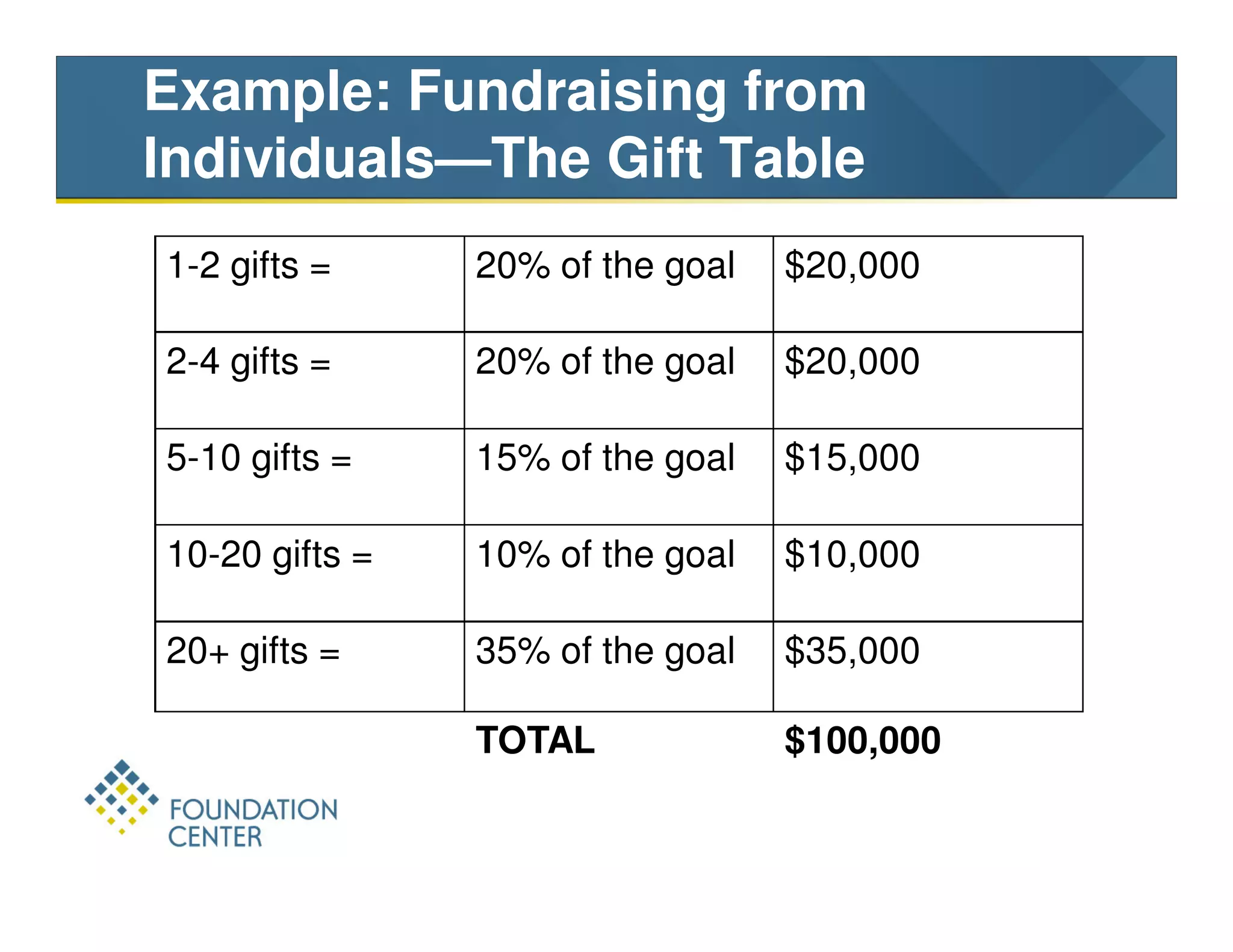 Example: Fundraising from
Individuals—The Gift Table
1-2 gifts =     20% of the goal   $20,000

2-4 gifts =     20% of the goal   $20,000

5-10 gifts =    15% of the goal   $15,000

10-20 gifts =   10% of the goal   $10,000

20+ gifts =     35% of the goal   $35,000

                TOTAL             $100,000
 
