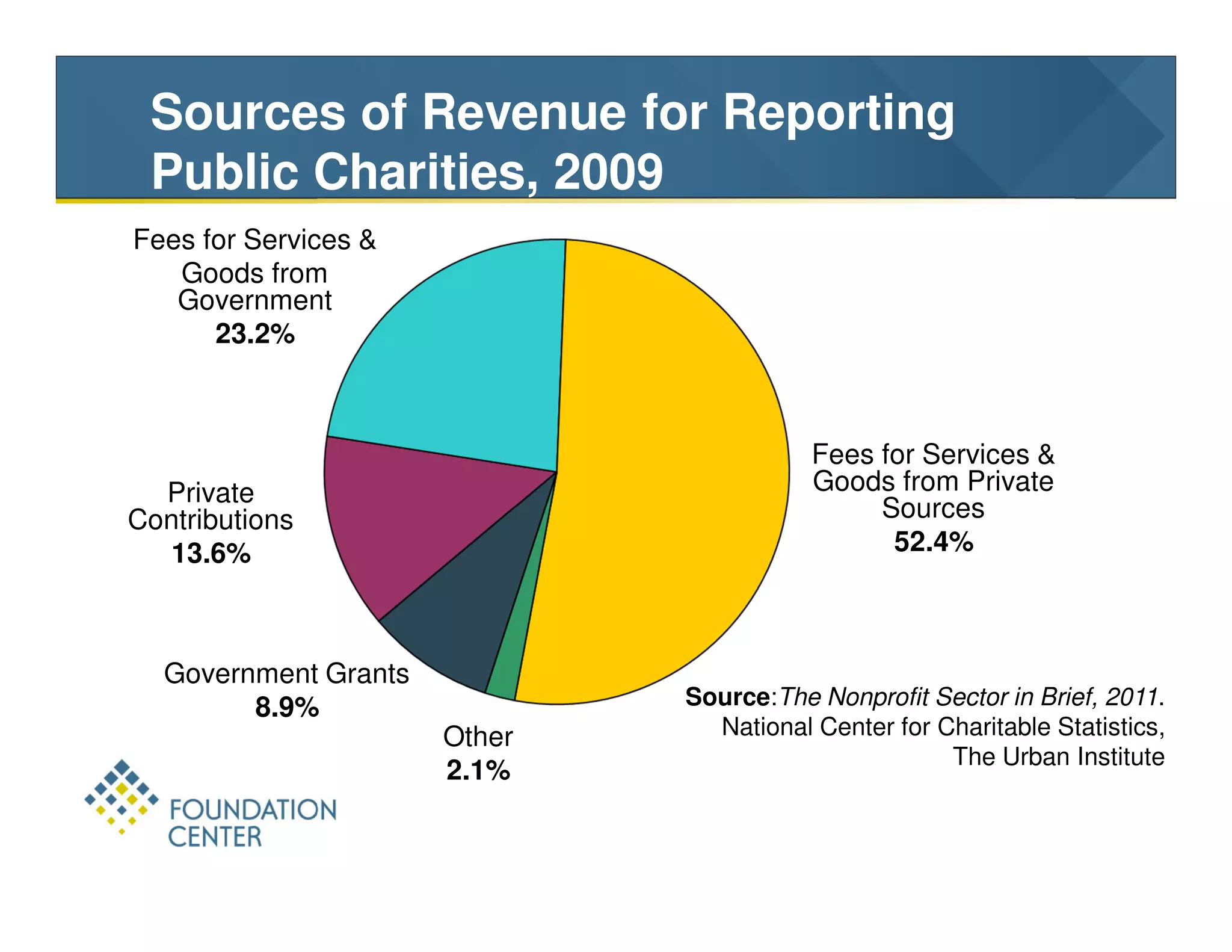 Sources of Revenue for Reporting
 Public Charities, 2009
Fees for Services &
   Goods from
   Government
      23.2%



                                         Fees for Services &
  Private                                Goods from Private
Contributions                                 Sources
   13.6%                                       52.4%



  Government Grants
        8.9%                  Source:The Nonprofit Sector in Brief, 2011.
                      Other     National Center for Charitable Statistics,
                                                     The Urban Institute
                      2.1%
 