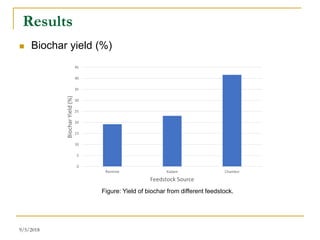 Effect of Biochar on Seed Germination, Early Growth and Soil Properties ...