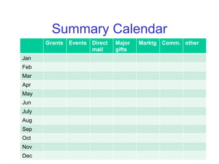 Summary Calendar
       Grants   Events Direct   Major   Marktg Comm. other
                       mail     gifts
Jan
Feb
Mar
Apr
May
Jun
July
Aug
Sep
Oct
Nov
Dec
 