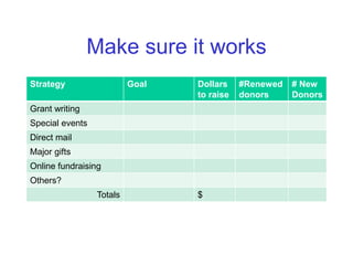 Make sure it works
Strategy                  Goal   Dollars    #Renewed   # New
                                 to raise   donors     Donors
Grant writing
Special events
Direct mail
Major gifts
Online fundraising
Others?
                 Totals          $
 