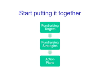 Start putting it together
        Fundraising
          Targets



        Fundraising
         Strategies



          Action
          Plans
 