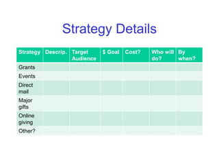 Strategy Details
Strategy Descrip. Target     $ Goal   Cost?   Who will By
                  Audience                    do?      when?
Grants
Events
Direct
mail
Major
gifts
Online
giving
Other?
 