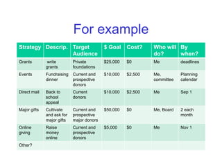 For example
Strategy Descrip. Target                   $ Goal    Cost?    Who will By
                  Audience                                    do?      when?
Grants        write         Private        $25,000   $0       Me          deadlines
              grants        foundations
Events        Fundraising   Current and    $10,000   $2,500   Me,         Planning
              dinner        prospective                       committee   calendar
                            donors
Direct mail   Back to       Current        $10,000   $2,500   Me          Sep 1
              school        donors
              appeal
Major gifts   Cultivate     Current and    $50,000   $0       Me, Board   2 each
              and ask for   prospective                                   month
              major gifts   major donors
Online        Raise         Current and    $5,000    $0       Me          Nov 1
giving        money         prospective
              online        donors
Other?
 
