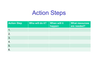Action Steps
Action Step   Who will do it?   When will it   What resources
                                happen         are needed?
1.
2.
3.
4.
5.
6.
 