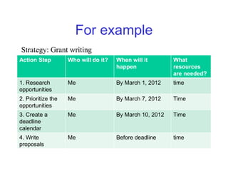 For example
Strategy: Grant writing
Action Step         Who will do it?   When will it        What
                                      happen              resources
                                                          are needed?
1. Research         Me                By March 1, 2012    time
opportunities
2. Prioritize the   Me                By March 7, 2012    Time
opportunities
3. Create a         Me                By March 10, 2012   Time
deadline
calendar
4. Write            Me                Before deadline     time
proposals
 
