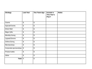 Strategy               Last Year   Two Years Ago   Include in    Notes
                                                   This Year’s
                                                   Plan?


Grants                 $           $

Special Events         $           $

Direct Mail            $           $

Major Gifts            $           $

Monthly Giving         $           $

Lapsed Donors          $           $

Online Giving          $           $

Memberships            $           $

Corporate sponsorships $           $

Product sales          $           $

Other                  $           $

                 Total $           $
 