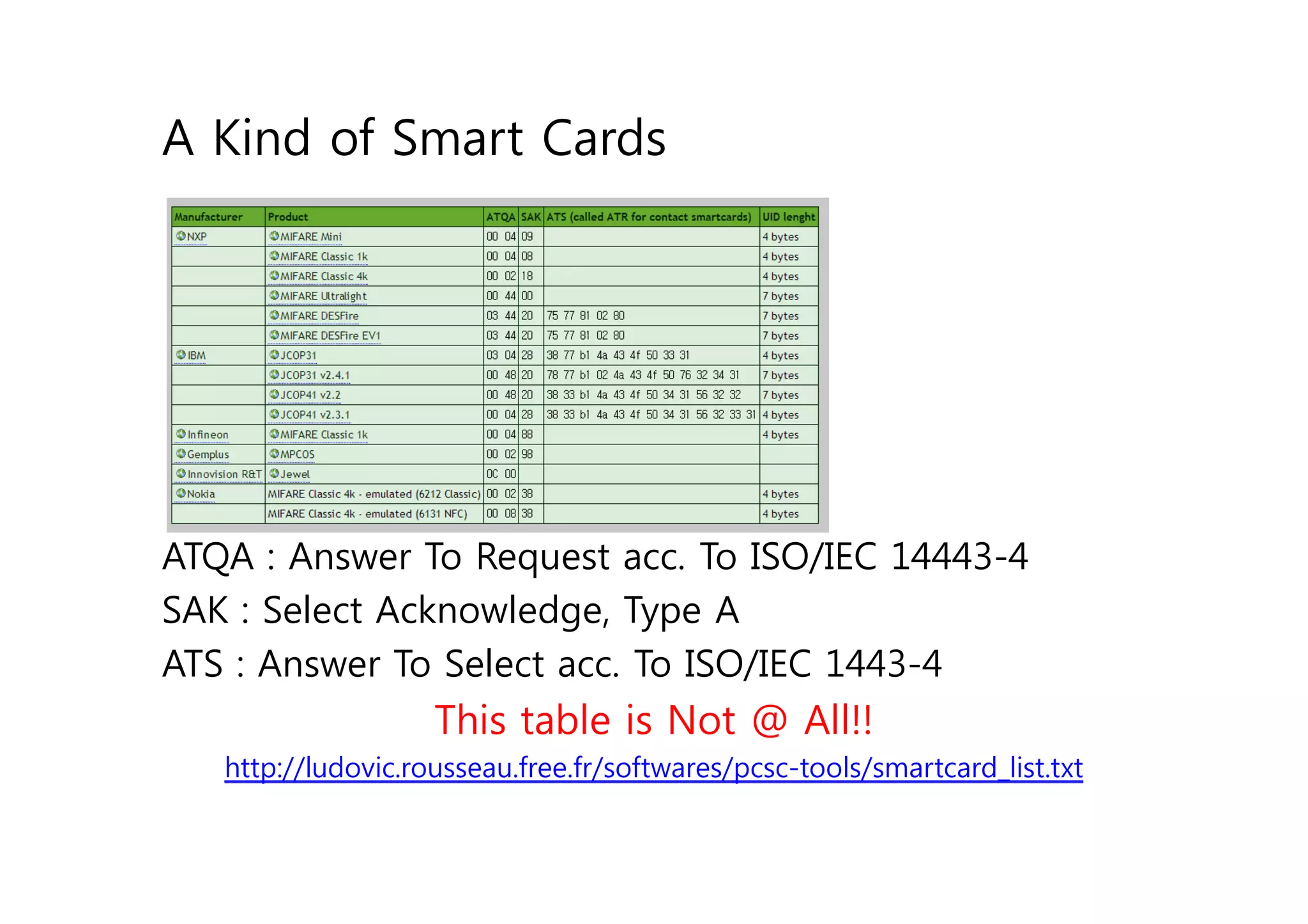 A Kind of Smart Cards




ATQA : Answer To Request acc. To ISO/IEC 14443-4
SAK : Select Acknowledge, Type A
ATS : Answer To Select acc. To ISO/IEC 1443-4
                    This table is Not @ All!!
   http://ludovic.rousseau.free.fr/softwares/pcsc-tools/smartcard_list.txt
 