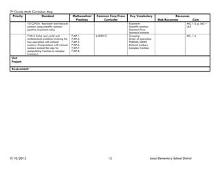 7th Grade Math Curriculum Map
  Priority             Standard                     Mathematical   Common Core/Cross   Key Vocabulary                   Resources
                                                     Practices        Curricular                             Web Resources        Core
            *S1C2PO4. Represent and interpret                                          Exponents                                    MC: 1-2, p. LA2 –
            numbers using scientific notation                                          Scientific notation                          LA5
            (positive exponents only).                                                 Standard form
                                                                                       Standard notation
            7.NS.3. Solve real-world and           7.MP.1.         6-8.RST.3           Grouping                                     MC: 1-4
            mathematical problems involving the    7.MP.2.                             Order of operations
            four operations with rational          7.MP.5.                             PEMDAS/GEMS
            numbers. (Computations with rational   7.MP.6.                             Rational numbers
            numbers extend the rules for           7.MP.7.                             Complex fractions
            manipulating fractions to complex      7.MP.8.
            fractions.)
 Unit
 Project:

 Assessment:




9/10/2012                                                                      12                       Isaac Elementary School District
 