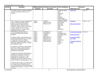 7th Grade Math Curriculum Map
 Priority              Standard                            Mathematical   Common Core/Cross   Key Vocabulary                      Resources
                                                            Practices        Curricular                                Web Resources                 Core
          *S1C1PO2. Find or use factors, multiples,                                           Composite number        Factor Tree               MC: 4-1
          or prime factorization within a set of                                              GCF
          numbers.                                                                            Exponents
                                                                                              Factors
                                                                                              LCM
                                                                                              Multiples
                                                                                              Prime number
                                                                                              Prime factorization
          7.RP.1. Compute unit rates associated with       7.MP.2.        6-8.RST.7           Complex fractions       Proportion                MC: 6-1, 6-2
          ratios of fractions, including ratios of         7.MP.6.        SC07-S1C2-04        Denominator
          lengths, areas and other quantities                             ET07-S1C1-01        Equivalent              Ratio and Proportion
          measured in like or different units. For                                            Numerator
          example, if a person walks ½ mile in each                                           Rate
          ¼ hour, compute the unit rate as the                                                Ratio
          complex fraction ½/¼ miles per hour,                                                Reciprocal
          equivalently 2 miles per hour.
           7.RP.2. Recognize and represent                 7.MP.1.        6-8.WHST.2c-f       Constant                Proportions (Rectangle)   MC: 6-3
          proportional relationships between               7.MP.2.        6-8.WHST.1c         Coordinate pair
          quantities.                                      7.MP.3.        6-8.RST.7           Coordinate plane        Proportions (Cake)
                                                           7.MP.4.        6-8.RST.4           Equation
          a. Decide whether two quantities are in a        7.MP.5.        ET07-S6C2-03        Graph                   Proportions (What's
          proportional relationship, e.g., by testing      7.MP.6.        ET07-S1C1-01        Origin                  your rate?)
          for equivalent ratios in a table or              7.MP.7.        SC07-S1C4-01        Proportions
          graphing on a coordinate plane and               7.MP.8.        SC07-S2C2-03        Table                   Proportions (Walk the
          observing whether the graph is a straight                                           Unit rate               plank)
          line through the origin.                                                            Units

          b. Identify the constant of proportionality
          (unit rate) in tables, graphs, equations,
          diagrams, and verbal descriptions of
          proportional relationships.

          c. Represent proportional relationships by
          equations. For example, if total cost t is
          proportional to the number n of items
          purchased at a constant price p, the
          relationship between the total cost and the
          number of items can be expressed as t = pn.

          d. Explain what a point (x, y) on the graph
          of a proportional relationship means in
          terms of the situation, with special attention
          to the points (0, 0) and (1, r) where r is the
          unit rate.
9/10/2012                                                                         4                              Isaac Elementary School District
 
