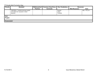 7th Grade Math Curriculum Map
 Priority              Standard                  Mathematical   Common Core/Cross   Key Vocabulary               Resources
                                                  Practices        Curricular                         Web Resources                Core
            *S3C3PO4. Translate between graphs                                      Function                                MC: 1-10, 3-7
            and tables that represent a linear                                      Linear
            equation.                                                               Translate

 Unit
 Project:

 Assessment:




9/10/2012                                                             5                         Isaac Elementary School District
 
