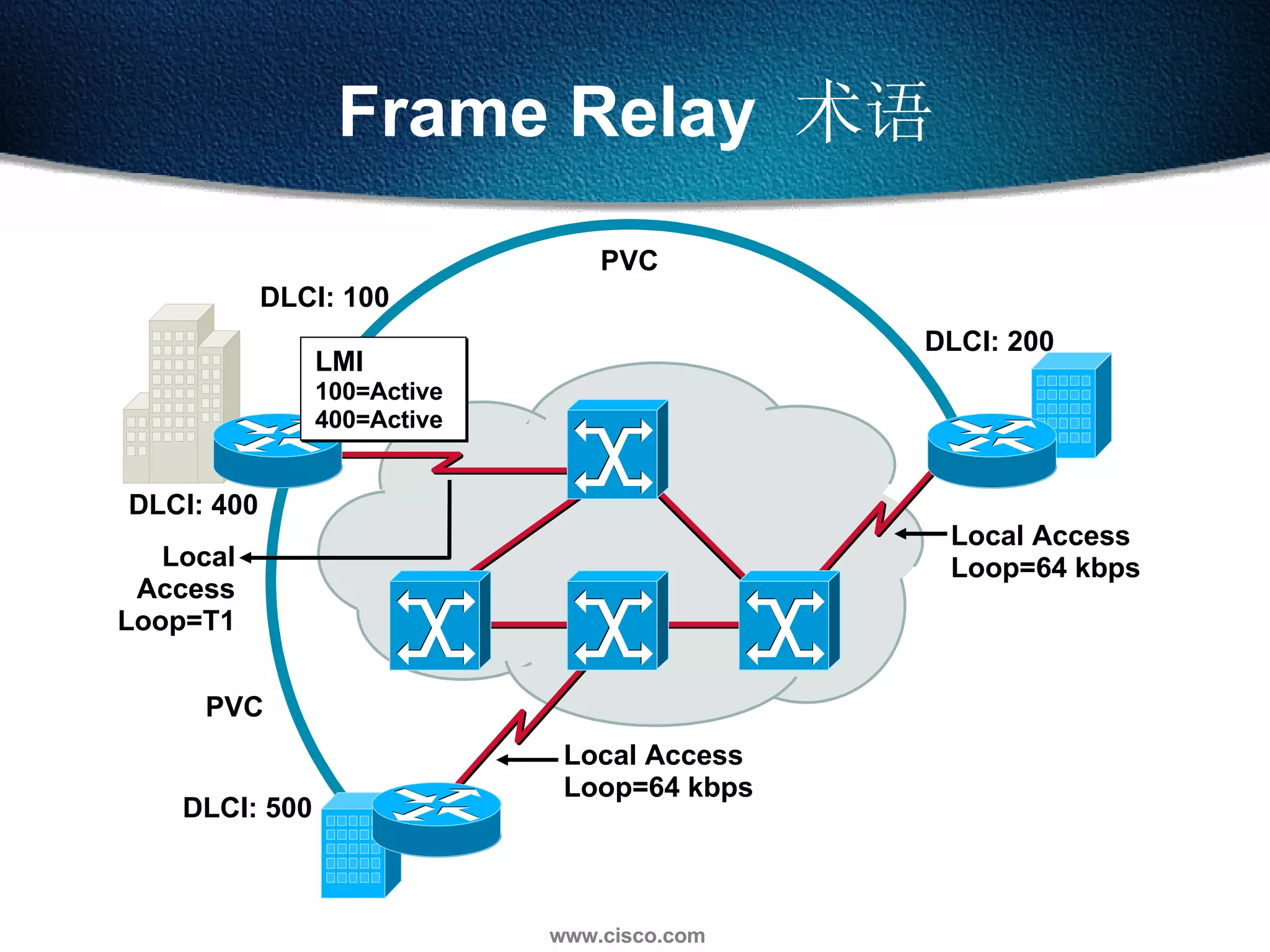 Frame Relay  术语 Local Access Loop=T1 Local Access Loop=64 kbps Local Access Loop=64 kbps DLCI: 400 PVC DLCI: 500 LMI 100=Active 400=Active DLCI: 200 DLCI: 100 PVC 