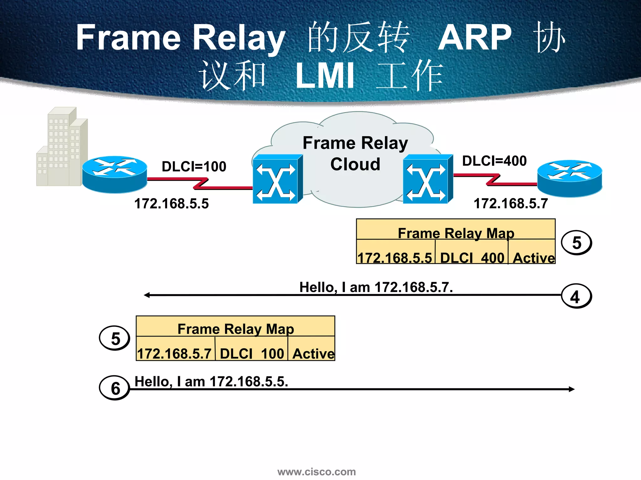 Frame Relay  的反转  ARP  协议和  LMI  工作 Hello, I am 172.168.5.7. 4 5 Frame Relay Map 172.168.5.5  DLCI  400  Active Frame Relay Cloud DLCI=100 DLCI=400 Frame Relay Map 172.168.5.7  DLCI  100  Active 5 Hello, I am 172.168.5.5. 6 172.168.5.5 172.168.5.7 