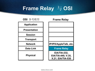 Frame Relay  与 OSI OSI  参考模型 Frame Relay Physical Presentation Session Transport Network Data Link Application EIA/TIA-232, EIA/TIA-449, V.35, X.21, EIA/TIA-530 Frame Relay IP/IPX/AppleTalk, etc. 