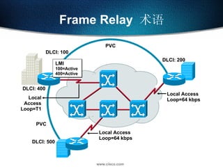 Frame Relay  术语 Local Access Loop=T1 Local Access Loop=64 kbps Local Access Loop=64 kbps DLCI: 400 PVC DLCI: 500 LMI 100=Active 400=Active DLCI: 200 DLCI: 100 PVC 