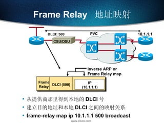 Frame Relay  地址映射 从提供商那里得到本地的 DLCI 号  建立目的地址和本地 DLCI 之间的映射关系 frame-relay map ip 10.1.1.1 500 broadcast DLCI: 500 PVC 10.1.1.1 Inverse ARP or Frame Relay map IP (10.1.1.1) Frame Relay DLCI (500) CSU/DSU 