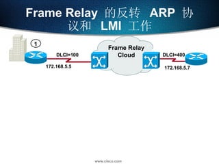 Frame Relay  的反转  ARP  协议和  LMI  工作 Frame Relay Cloud 1 DLCI=100 DLCI=400 172.168.5.5 172.168.5.7 