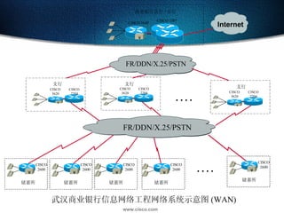 武汉商业银行信息网络工程网络系统示意图 (WAN) FR/DDN/X.25/PSTN CISCO 7507 商业银行总行 / 分行 CISCO 3620 CISCO 7204 支行 . . . . . . . . CISCO 2600 储蓄所 CISCO 2600 储蓄所 CISCO 2600 储蓄所 CISCO 2600 储蓄所 CISCO 2600 储蓄所 CISCO 3620 CISCO 7204 支行 CISCO 3620 CISCO 7204 支行 FR/DDN/X.25/PSTN V V V V V V Internet CISCO 3640 V V V 