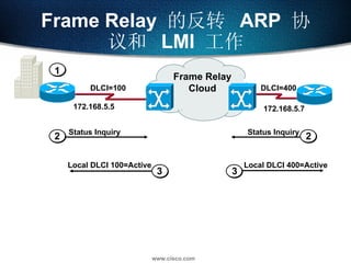 Frame Relay  的反转  ARP  协议和  LMI  工作 3 Local DLCI 100=Active 4 Local DLCI 400=Active 2 Status Inquiry 2 Status Inquiry Frame Relay Cloud 1 DLCI=100 DLCI=400 3 172.168.5.5 172.168.5.7 