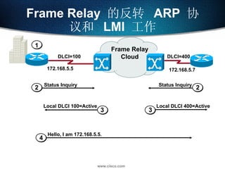 Frame Relay  的反转  ARP  协议和  LMI  工作 4 Hello, I am 172.168.5.5. 3 Local DLCI 100=Active 4 Local DLCI 400=Active 2 Status Inquiry 2 Status Inquiry Frame Relay Cloud 1 DLCI=100 DLCI=400 3 172.168.5.5 172.168.5.7 