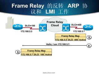Frame Relay  的反转  ARP  协议和  LMI  工作 Hello, I am 172.168.5.7. 4 5 Frame Relay Map 172.168.5.5  DLCI  400  Active Frame Relay Cloud DLCI=100 DLCI=400 Frame Relay Map 172.168.5.7  DLCI  100  Active 5 172.168.5.5 172.168.5.7 