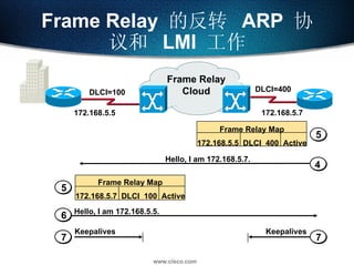 Frame Relay  的反转  ARP  协议和  LMI  工作 Keepalives Keepalives Hello, I am 172.168.5.7. 4 5 Frame Relay Map 172.168.5.5  DLCI  400  Active Frame Relay Cloud DLCI=100 DLCI=400 Frame Relay Map 172.168.5.7  DLCI  100  Active 5 Hello, I am 172.168.5.5. 6 7 7 172.168.5.5 172.168.5.7 
