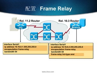配置  Frame Relay Rel. 11.2 Router Rel. 10.3 Router interface Serial1 ip address 10.16.0.1 255.255.255.0 encapsulation frame-relay bandwidth 64 interface Serial1 ip address 10.16.0.2 255.255.255.0 encapsulation frame-relay bandwidth 64 frame-relay lmi-type ansi HQ Branch 