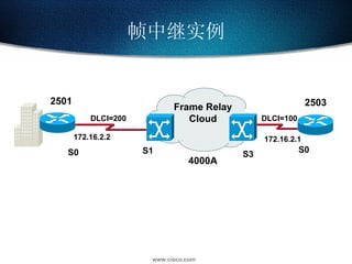 帧中继实例 Frame Relay Cloud 2501 DLCI=200 DLCI=100 172.16.2.2 172.16.2.1 4000A 2503 S3 S1 S0 S0 
