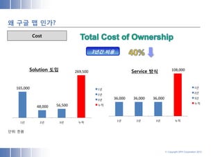왜 구글 맵 인가?
             Cost


                                          3년간 비용


          Solution 도입           269,500                  Service 방식             108,000



   165,000                                 1년
                                                                                                    1년
                                                                                                    2년
                                           2년
                                           3년   36,000   36,000   36,000                            3년
                                                                                                    누적
                       56,500              누적
              48,000


                                                   1년     2년       3년              누적
     1년         2년      3년       누적


단위: 천원




                                                                           © Copyright SPH Corporation 2012
 