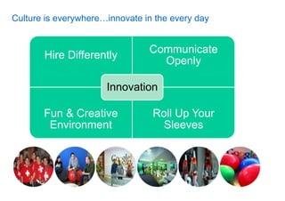 Culture is everywhere…innovate in the every day


                                Communicate
       Hire Differently
                                  Openly

                      Innovation

       Fun & Creative            Roll Up Your
        Environment               Sleeves
 
