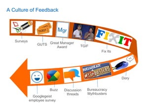 A Culture of Feedback




   Surveys
                 GUTS Great Manager     TGIF
                          Award
                                                   Fix Its




                                                             Dory


                        Buzz   Discussion   Bureaucracy
                                threads     Mythbusters
               Googlegeist
             employee survey
 