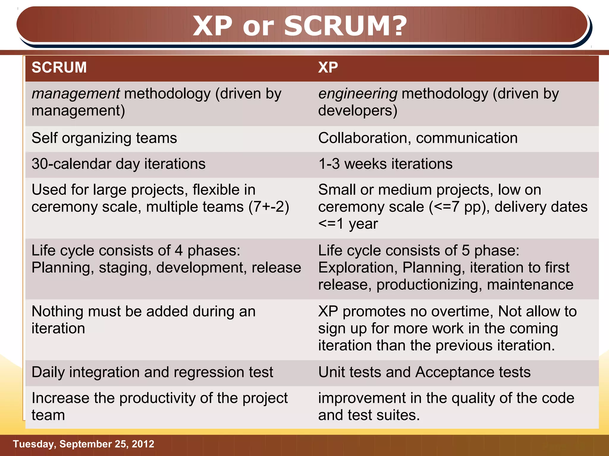XP or SCRUM?
   SCRUM                                      XP
   management methodology (driven by          engineering methodology (driven by
   management)                                developers)
   Self organizing teams                      Collaboration, communication
   30-calendar day iterations                 1-3 weeks iterations
   Used for large projects, flexible in       Small or medium projects, low on
   ceremony scale, multiple teams (7+-2)      ceremony scale (<=7 pp), delivery dates
                                              <=1 year
   Life cycle consists of 4 phases:           Life cycle consists of 5 phase:
   Planning, staging, development, release    Exploration, Planning, iteration to first
                                              release, productionizing, maintenance
   Nothing must be added during an            XP promotes no overtime, Not allow to
   iteration                                  sign up for more work in the coming
                                              iteration than the previous iteration.
   Daily integration and regression test      Unit tests and Acceptance tests
   Increase the productivity of the project   improvement in the quality of the code
   team                                       and test suites.
Tuesday, September 25, 2012                                                      Page: 12
 