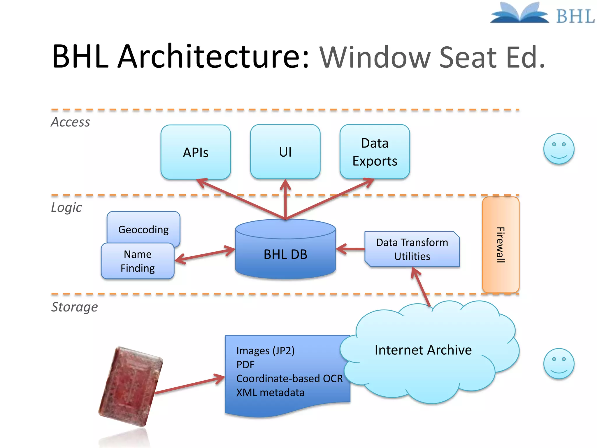 BHL Architecture: Window Seat Ed.
Access
                                                     Data
                      APIs          UI
                                                    Exports


Logic
          Geocoding




                                                                          Firewall
                                                       Data Transform
           Name                   BHL DB                  Utilities
          Finding


Storage

                             Images (JP2)              Internet Archive
                             PDF
                             Coordinate-based OCR
                             XML metadata
 