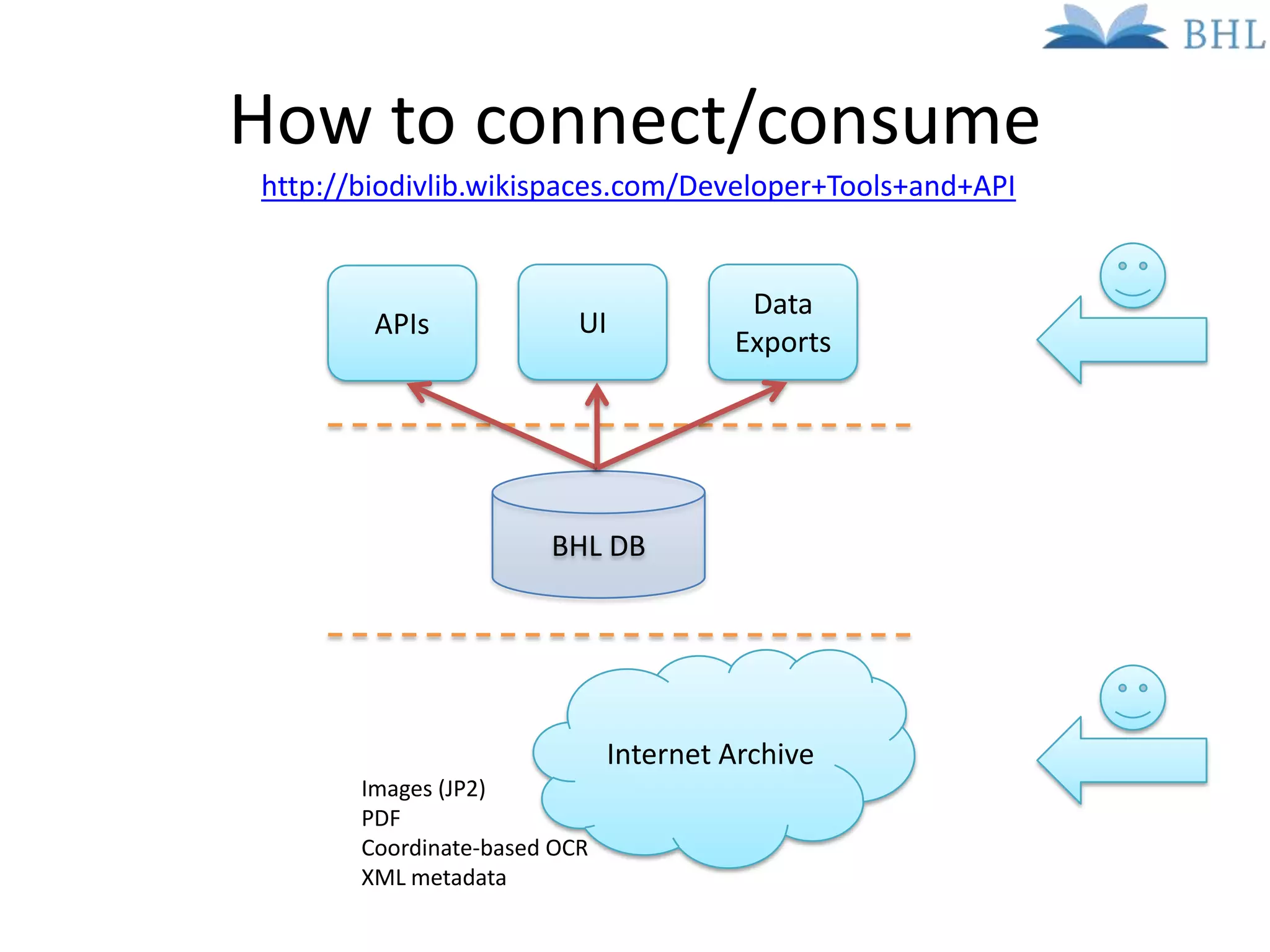 How to connect/consume
http://biodivlib.wikispaces.com/Developer+Tools+and+API


                                        Data
        APIs              UI
                                       Exports




                       BHL DB




                              Internet Archive
       Images (JP2)
       PDF
       Coordinate-based OCR
       XML metadata
 