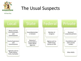 The	
 Usual	
 Suspects	
 


Local	
                         State	
                 Federal	
                   Private	
 
  Mayor	
 and	
 City	
 
 Councilmembers	
                Assemblymember	
           Member	
 of	
               Business/
       and	
                        or	
 Senator	
          Congress	
              corporate	
 partners	
 
  Commissioners	
 


                                     Resource	
 /	
 
County	
 Supervisors	
                                    Agency	
 such	
 as	
      Founda(ons	
 and	
 
                                   Conserva(on	
 /	
 
          and	
                                             USDA	
 Forest	
             other	
 private	
 
                                    Public	
 Works	
 
  Commissioners	
                                          Service	
 or	
 EPA	
          funders	
 	
 
                                      Agencies	
 


 Agencies	
 such	
 as	
 
  Public	
 Works,	
                                                                       Other	
 NGOs	
 
 Parks,	
 Sanita(on	
 
 