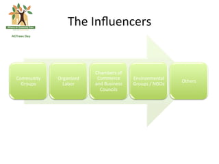 The	
 Inﬂuencers	
 


                                Chambers	
 of	
 
Community	
    Organized	
     Commerce	
          Environmental	
 
                                and	
 Business	
                              Others	
 
  Groups	
       Labor	
                            Groups	
 /	
 NGOs	
 
                                  Councils	
 
 