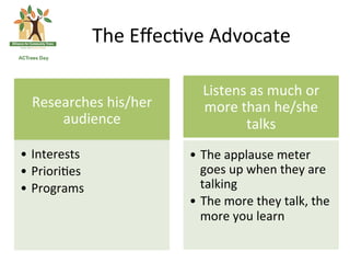 The	
 Eﬀec(ve	
 Advocate	
 

                                    Listens	
 as	
 much	
 or	
 
  Researches	
 his/her	
          more	
 than	
 he/she	
 
      audience	
                            talks	
 
•  Interests	
                  •  The	
 applause	
 meter	
 
•  Priori(es	
                     goes	
 up	
 when	
 they	
 are	
 
•  Programs	
                      talking	
 
                                 •  The	
 more	
 they	
 talk,	
 the	
 
                                    more	
 you	
 learn	
 
 