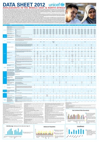 DATAN SHEET D2012 & N O RT H A F R I C A
A D O L E S C E T S I N T H E M I D L E E AST
According to ‘’UNICEF Progress For Children, A report card on adolescents 2012’’, some 82 million adolescents live in MENA, representing the largest cohort in the region’s history.
They experience inter-generational inequities (e.g. youth unemployment rates are 3 times the adult rates); acute gender inequalities(e.g. in LDCs 73% of out-of-school adolescents
are girls); poverty-related inequities and inequalities (e.g. in Egypt, only 12% of the poor population has completed secondary education – aggregated national average is 80%);
and, grave protection violations. MENA has the highest global Youth Inactivity Rate (out-of-school, out-of-work) and the situation of young women is worse than that of young
men, while the unemployment rates for educated youth are more than 5 times the rate for unskilled youth.
The recent events in the region have demonstrated clearly the critical importance of investing in the younger generation, and especially in adolescent girls and boys 10-19 years
of age. These events have also demonstrated that young people (10-24 years old) are acutely aware of political developments and have strong convictions about what constitutes
a more just society. Young people have been able to access far more varied sources of information, with social networking sites and recent advances in technology facilitating
the engagement of an increasingly connected youth cohort, especially through the use of mobile phone technology.
Through this Data Sheet, UNICEF presents a set of core indicators for assessing the quality of life for young people across 20 countries in the MENA region.The data sheet contains
more indicators than available data with the intention to show existing data gaps and to encourage further efforts on data collection. This list has been developed with the dual
goals of providing a view across various domains on adolescents and youth (education, health, economic livelihood, etc.) and presenting the best publicly available data. Political
and socio-cultural restrictions to data collection on ‘sensitive’ issues persist across MENA, and some groups of adolescents (particularly 10-14 year olds) remain statistically
invisible as their numbers are subsumed under broader demographic categories, hindering our ability to assess their situation and measure the impact of interventions. In the
years ahead, it will be critical for the MENA countries to continue to improve their monitoring systems of the situation of adolescents and youth in the region, so that countries
can better understand the situation of young people, both females and males, and ensure that more programming and policies for adolescents and youth are strategic and based
on sound evidence.
                                                                                                                                                                                                                                                                                                                        State of
     Domain                     Indicator                                                         Definitions                                          Algeria    Bahrain      Djibouti     Egypt                              Iran       Iraq       Jordan       Kuwait      Lebanon      Libya^     Morocco                                 Oman                Qatar                          Saudi Arabia   Sudan ~       Syria ∏           Tunisia              UAE               Yemen
                                                                                                                                                                                                                                                                                                                        Palestine
                  Adolescents as a percentage of total
                                                        Percent of 10-14 year-olds in total population                                                   8           7           12           11                                8         12            12           7           10          10           9                  12                 10                   4                               10            12           12                  7                  5                  13
                  population, age 10-14
                  Adolescents as a percentage of total
                                                        Percent of 15-19 year-olds in total population                                                   9           7            11          12                                9          11           11           7           11          9           10                  11                 10                   4                               10            11           11                  8                  5                  12
                  population, age 15-19
                  Young adults as a percentage of total
                                                        Percent of 20-24 year-olds in total population                                                   10          9            11          11                               11          9            11           9           9           9           10                  10                 10                  10                               10            10           10                  9                  9                  11
                  population, age 20-24
                                                        Total population aged 10 to 14                                                                3,032,824   82,508       88,871      8,535,000                 5,671,435         3,614,645     747,950      181,627     325,796     673,109     2,922,000          518,892             306,018            68,805                            2,583,103     5,699,707    2,583,135         779,349             288,269           2,993,227
                  Number of adolescents of total
  Demography                                            Male                                                                                          1,549,457    42,319      44,356      4,424,000                 3,053,723         1,836,589     384,600       95,210     166,909     343,797     1,486,000          266,273             157,202            34,705                            1,329,559     2,908,244    1,323,051         402,466             148,252           1,542,898
                  population, age 10-14
                                                        Female                                                                                        1,483,367   40,189       44,515      4,111,000                 2,896,876         1,778,056     363,350       86,462     158,887     329,312     1,435,000          252,619             148,816            34,100                            1,253,544     2,791,463    1,260,120         376,883             140,017           1,450,329
                                                        Total population aged 15 to 19                                                                3,484,443   91,567       85,842      9,438,000                 6,607,043         3,597,525     685,800      172,191     358,362     593,622     3,103,000          485,468             310,592            86,417                            2,537,405     5,138,863    2,419,584         904,035             280,627           2,882,649
                  Number of adolescents of total
                                                        Male                                                                                          1,777,103   49,135       41,657      4,840,000                 3,724,066         1,828,904     353,030       89,505     183,278     303,060     1,578,000          248,683             159,936             55,159                           1,320,315     2,613,691    1,237,464         458,126             152,822           1,501,230
                  population, age 15-19
                                                        Female                                                                                        1,707,340   42,432       44,185      4,598,000                 3,527,065         1,768,621     332,770       82,686     175,084     290,562     1,525,000          236,785             150,656            31,258                            1,217,090     2,525,172    1,182,120         445,909             127,805           1,381,418
                                                        Total population aged 20 to 24                                                                3,785,522   106,879      84,356      8,695,000                 8,414,497         3,084,381     661,880      238,117     385,178     605,571     3,160,000          407,566             320,468            195,080                           2,731,980     4,375,589    2,337,710         930,073             461,076           2,484,944
                  Number of young adults of total
                                                        Male                                                                                          1,916,627    61,545      38,552      4,451,000                 4,728,585         1,566,505     343,050      135,876     196,062     308,873     1,597,000          208,891             170,955            152,783                           1,491,092     2,209,655    1,193,678         463,739             287,734           1,289,016
                  population, age 20-24
                                                        Female                                                                                        1,868,895    45,334      45,813      4,244,000                 4,452,325         1,517,876     318,830      102,241     189,116     296,698     1,563,000          198,675             149,513             42,297                           1,222,888     2,165,934    1,144,032         466,334             173,342           1,195,929
                                                        Total percentage of young women 20–24 years old who were married or in union
                  Child marriage: young women                                                                                                             2                       5           17                                          17            10                       6                       16                  19                                                                                    33           13                                                        32
                                                        before age 18
                  married before 18, age 20-24 [2000-
     Child                                              Urban [of Total Population]                                                                       2                      5            9                                           16            10                                               12                                                                                                        22           15                                                        28
                  2009]
    Marriage                                            Rural [of Total Population]                                                                       2                      13           22                                          19             7                                               21                                                                                                        39           12                                                        35
                  Child marriage: adolescent girls
                                                        Percentage of girls age 15-19 who are currently married/ in union                                 2                       3           13                               17         21            23           14          3           17          19                  13                                                                                    24           10                                     12                 19
                  married at 15, age 15-19

                                                             The Human Development Index [HDI] is based on the average achievements in a
                                                             country in three basic dimensions of human development: a long and healthy life
                  Human Development Index Rank               [health], access to knowledge [education] and a decent standard of living [income].      96 of 187   42 of 187   165 of 187   113 of 187                 88 of 187        132 of 187   95 of 187     63 of 187   71 of 187   64 of 187   130 of 187        114 of 187          89 of 187           37 of 187                         56 of 187     169 of 187   119 of 187        94 of 187          30 of 187          154 of 187
                                                             The lower the number, the higher the level of human development [2011] of the
     Poverty                                                 187 countries and territories in the index.

                                                                                                                                                                                                                                                    [2008] 0.25
                                                                                                                                                                                [2002]      [2009]                                                                                                                                                                                                                            [2007]
                                                             Percentage of the total population living below $1.25 a day                                  7                                                                     2          4          [below                                              3                                                                                                        25                               3                                     18
                  Poverty incidence                                                                                                                                               19           3                                                                                                                                                                                                                                0.3
                                                                                                                                                                                                                                                     1.13USD]
                                                             Percentage of the population living below $2 USD a day                                                                           15                                          21             11                      8                       14                                                                                                        44

                                                             Percentage of literate youth aged 15 to 24, expressed as a percentage of the total
                                                             population in that age group. Total is the number of people age 15 to 24 years who
                                                                                                                                                                   [2010]                   [2006]                                                                 [2008]                                                                                         [2010]                            [2010]                                                          [2005]
                                                             can both read and write with understanding a short simple statement on their                92                                                                                                                                                                                                                                                        77.5
                                                                                                                                                                    100                      84.9                                                                   98.6                                                                                           96.8                              97.8                                                             95
                                                             everyday life, divided by the population in that age group. Generally, ‘literacy’ also
                                                             encompasses ‘numeracy’, the ability to make simple arithmetic calculations.

                  Youth literacy rate [2005-2010]                                                                                                                                                                                                                                                                                                                                                                                                                   [2005]
                                                             Male                                                                                        94         100                       87.9                             99         85            99          98.6         98         100          87                  99                 98                 96.3                              98.9          85           96                 98                                     96
                                                                                                                                                                                                                                                                                                                                                                                                                                                                     93.6
                                                                                                                                                                                                                                                                                                                                                                                                                                                                    [2005]
                                                             Female                                                                                      90         100                      81.8                              99         80            99          98.7         99         100          72                  99                 98                 98.3                              96.8          71           93                 96                                     72
                                                                                                                                                                                                                                                                                                                                                                                                                                                                      97
                                                             Gender Parity Index [GPI] Female/Male [F/M]. Ratio of girls to boys, the number of
                                                                                                                                                        0.96         1                        1.5                             0.99*      0.91*          1*           1*        1.01*        0.98        0.79                 1*                0.99                 1*                               0.98          0.9         0.96               0.97               1.04*               0.71
                                                             female students who are iliterate to the number of males who are ilterate.

                                                             Ratio of young people enrolled in secondary school, regardless of age, to the
                                                                                                                                                       [2009]      [2006]       [2011]       [2011]                           [2010]     [2007]       [2007]       [2008]      [2010]                  [2007]             [2010]           [2010/2011]            [2010]                            [2010]       [2009]       [2010]            [2009]              [2006]              [2010]
                                                             total number of young people of official secondary school age, including lower
                                                                                                                                                         95          103          36          76.3                              91         53           87           101         81                      56                 86                 101                  94                                101         34.8          72                90                  92                  44
                                                             secondary [also called 2nd cycle of basic]
                  Gross enrollment ratio
                                                                                                                                                                   [2006]
                  [secondary]                                Male                                                                                       102                      32          76.3                                                     72.51          98          77                      60                  83                 101                 86                               103          35.3          72                 88                  92                 54
                                                                                                                                                                     101
    Education
                                                                                                                                                                   [2006]
                                                             Female                                                                                     100                      40          76.4                                                     86.28         104          86                      52                  89                 101                104                               98           34.3          73                 93                  93                 34
                                                                                                                                                                     105
                                                                                                                                                                                                                                                                   [2008]                                                                  [2011/2012]            [2010]
                  Gender Parity Index [GPI]                  Female/Male [F/M]                                                                          1.08y       1.04z        0.69          1                              0.94y      0.66y         1.03                     1.12        1.17z       0.86                1.06                                                                     0.95         0.93         0.97              1.10y                1.01               0.49
                                                                                                                                                                                                                                                                    1.07                                                                      0.98                 1.21
                                                             Ratio of young people enrolled in secondary school of official secondary school           [2009]      [2006]       [2008]      [2009]                            [2009]     [2007]       [2010]       [2008]      [2011]                  [2009]              [2011]          [2010/2011]            [2011]                                         [2009]       [2010]            [2009]              [2006]              [2011]
                                                                                                                                                                                                                                                                                                                                                                                                    [2009]
                                                             age                                                                                        62.8         94           24         64.8                               83         44           86           89          76                      56                  81                95                   91                                             38           67                82                  81                  40
                                                             Male [of the total number of young people of official secondary school age]                59.4         92          28          63.6                     [2007] 79           49            83           86          72                                          77                 96                  87                               70                         67                                     80                 48
                  Net enrollment ratio
                  [secondary]                                Female [of the total number of young people of official secondary school age]              66.4         97          20          65.9                                         39            88           93          80                                          85                 95                  96                               76                         67                                     82                 31
                                                                                                                                                                                                                      [2007] 75
                                                             Gender Parity Index [GPI] Female/Male [F/M]. Ratio of girls to boys, the number
                                                                                                                                                       [2009]      [2009]       [2008]       [2011]                           [2010]     [2008]       [2008]       [2009]      [2010]                                     [2010]           [2011/2012]            [2010]                            [2010]                    [2010]                                                    [2010]
                                                             of female students enrolled at secondary level of education to the number of male
                                                                                                                                                        1.11        1.05         0.72         1.04                             0.87       0.81         1.06         1.03        1.12                                       1.07               0.98                 1.22                              1.09                      1.01                                                      0.63
                                                             students.
                                                             The number of new entrants to the first grade of secondary school in a given year
                                                                                                                                                                                                                                                                                                                                           [2011/2012]
                                                             as a percentage of the number of students enrolled in the final grade of primary            81          96          88           86                               83         88.7          98          100          86                      80                  97                                     99                                             88           95                 84                  98                 83
                                                                                                                                                                                                                                                                                                                                               97
                  Progression to secondary school            school in the previous year
                                                             Male                                                                                        78          95          90           83                               89         87.2          98          100          83                      80                  97                 97                  97                                             88           95                 81                  98                 83
                                                             Female                                                                                      84          98          85           89                               77         90.8          97          100          89                      79                  98                 96                 100                                             88           96                 87                  99                 83
                                                             The percentage of economically active youth, 15-24. The active population [or
                                                             labor force] is defined as the sum of persons in employment and unemployed                  28          46                                                                                              36          33                                                                                 68                               16            35                                                  50
                  Labor force participation rate [%],        persons seeking employment.
                  age 15-24 [2009]
                                                             Male                                                                                        47          56          48           48                               49         49            39           44          44          50          53                  42                 53                  79                               25             43          49                 44                 62                  52
                                                             Female                                                                                      9           33          40           20                               13         8             10           25          21          24          19                  8                  24                  36                               7              27          9                  22                 31                  21
                                                             Percentage of all youth aged 15-24 who during the reference period were: without                                                                                                                                                                                                                                                                     [2011]
    Economic                                                                                                                                             43                                 [2007]                            [2011]     [2008]       [2010]                   [2007]                  [2009]             [2008]                                 [2007]                             [2008]                    [2010]                                [2008]
                  Youth unemployment rate [2007-             work, currently available for work and seeking work                                                                                                                                                                                                                                                                                                    23
    Livelihood
                  2010] ø                                    Male [of the total number of young people who are economically active]                      47                                   17                               23         20            26                       22                      19                  38                                     1                                 23                        15                                    7
                                                             Female [of the total number of young people who are economically active]                    36                                   47                               43                       47                       21                      22                  47                                     7                                 45                        14                                    21
                                                             full time employed                                                                          27          31           13          32                                          21            31           45          39                      21                  12                                     35                                43           27           30                 29                 33                  18
                  Employment Status among youth              part-time employed                                                                          12           1            1           5                                           5             1            1           4                       8                   4                                      4                                 2            7            8                  3                  4                  12
                  aged 15 to 29 [2009] - Percentage of
                  youth , age 15 to 29 years who are:        full time student, not employed                                                             29          41           60          30                                          36            47           47          39                      30                  46                                     51                                28           35           38                 42                 51                  20
                                                             not in school, not employed                                                                 32          27           26          33                                          38            21            8          18                      41                  38                                     12                                28           31           24                 26                 12                  49
                  Adolescent fertility rate [2011]           Births per 1000 adolescent girls age 15-19                                                  7.3        14.9         22.9        46.6                             29.5        82           26.5         13.8        16.2        3.2         15.1                53.5                9.2                16.2                              11.6         56.5         42.8                5.7               26.7                78.8
                  Contraceptive Prevalence [various          Females Age 15 to 19                                                                        20                       16          23                                          21            26                                               38                                                                                                        5            22                 11                                     9
                  years between 1990-2010] for women
                  and girls - Percentage of adolescent
                  girls and women married or in-union
                  aged 15 to 49 who are currently using, Females Age 15 to 49                                                                            61          62          18           60                               73         53            59           52          58          45          67                  50                 32                  43                               24             9           58                 60                 28                  28
                  or whose sexual partner is using, at
                  least one method of contraception,
                  regardless of the method used
                                                             Percentage of adolescents [age 13-15] who went hungry most of the time or                                          [2007]      [2006]                                                    [2007]                   [2005]      [2007]      [2006]                                                                                                                                   [2008]              [2005]             [2008]
                  Percentage of adolescents                                                                                                                                                                                                                                                                                                   [2005]
                                                             always during the past 30 days because there was not enough food in their home                                       18           5                                                        13                        3          14           9                                                                                                                                        7                   9                 15
     Physical     experiencing food insecurity
      Health      [2005-2008]                                Male [of total adolescent population]                                                                               18            5                                                        13                       3           16          11                                      8                                                                                                  8                  10                 18
                                                             Female [of total adolescent population]                                                                             19            5                                                        13                       2           11          7                                       6                                                                                                  6                  8                  20
                  Percentage of young adults aged            Male [of total youth population]                                                                       15#                                                                                             18#          8#                                                                                                                                                                                   19*
                  20-24 who are obese - Percentage of
                  young people who are at or above
                  the 95th percentile for body-mass          Female [of total youth population]                                                                     20#                       19                                                        9           19#          5#                                                                                                                                                                                   19*                 2*
                  index [BMI]§
                                                             Percentage of adolescents [age 13-15] who use any form of tobacco on one or                                                    [2005]                                                    [2007]                   [2005]                  [2006]                                                                                                    [2005]                                             [2005]
                  Percentage of adolescents who              more days in the past 30 days                                                                                                    14                                                        22                       61                      16                                                                                                        19                                                 22
                  currently use any tobacco product,
                                                             Male [of total adolescent population]                                                                                            18                                                        27                       67                      19                                                                                                        22                                                 29
                  age 13-15 [2005-2007]
                                                             Female [of total adolescent population]                                                                                           9                                                        15                       55                       9                                                                                                        14                                                 14
                                                              Percentage of HIV prevalence among youth aged 15-24                                        0                                                                                                                                                                                                                                                          0
                  HIV Prevalence among youth, age
                                                             Male                                                                                        0                        1          <0.1                             <0.1                                               0                        0                                    <0.1                <0.1                                             1                             <0.1
                  15-24 [2009]
                                                             Female                                                                                     <0.1                      2          <0.1                             <0.1                                              <0.1                      0                                    <0.1                <0.1                                             1                             <0.1
                                                             Percentage of youth 15-24 years old who correctly identify the two major ways of
       HIV                                                   preventing the sexual transmission of HIV [using condoms and limiting sex to one
                                                             faithful, uninfected partner], who reject the two most common local misconceptions          34                      11                                                                                                                                                                                                                                 7            8
                  HIV knowledge among youth, age             about HIV transmission and who know that a healthy-looking person can be HIV-
                  15-24 [2005-2010]                          infected
                                                       Male                                                                                                                      13           18                               21                                                                                                                                                                                  11
                                                       Female                                                                                            13                      9            5                                16          3           13y                                                                                                                                                         5             7                                                        2y
                  Percentage of adolescents who felt   Percentage of adolescents age 13 to 15 who felt lonely most of the time or always
                                                                                                                                                                                 16            8                                                        15                       12                      16                                                                                                                                        17                  14
                  lonely most of the time or always    in the last 12 months
  Mental Health
                  during the past 12 months, age 13-15 Male                                                                                                                      16            6                                                        10                        7                      12                                                                                                                                        14                 12
                  [2005-2008]                          Female                                                                                                                    15           10                                                        19                       17                      20                                                                                                                                        20                 17
     Civic
                  Voting age                                 Minimum legal age of suffrage                                                               18          19          18           18                               18         18            18           21          21          18          18                  18                 21                  18                               21            18           18                 18                                     18
  Engagement
                  Internet access in schools [2007]          Scale of 1-7: 1=very limited, 7=pervasive [most students have frequent access]              2.7        4.4                       3.1                                                                   4.2                                  3.5                                    3.8                4.8                               3.5                        1.8                4.9                 5

                                                                                                                                                                                                                       [2011]
                                                                                                                                                                                                                        291
       ICT        Access to internet [2005]                  Internet users [per 1000 people]                                                           120         520          20           170                                         10           349          370         230          50          330                 90                200                 340                               310           100          170               270                 650                 20
                                                                                                                                                                                                                     [For ages
                                                                                                                                                                                                                       15-24]
                  Mobile/Celluar Phone users [2009]          Mobile/cellular phone subscriptions per100 inhabitants                                      94         177                       67                         71               64            95          130          57         149          79                  29                 140                175                               174           36           46                 95                 232                 35
                  Facebook users [2011]                      Percentage of Facebook pentration                                                            4          34           5            5                                           1            17           21          23          4            8                  11                  8                  34                               12             1            1                 18                  45                  1
                  Youth’s perceived ability to pursue        Percentage of youth [age 15 to 24] who report satisfaction with their freedom to
                                                                                                                                                         42          83          66           64                                          39            78           81          76                      59                  48                                     70                               59            70           70                 65                  81                 64
                  goals, age 15-24                           choose what to do with their life
                  Value youth place on peer                  Percentage of 15 to 29 year olds who rate friends as ‹very important› or ‹rather
                                                                                                                                                                                             90.7                                         91.9          94                                              99.6
   Attitudes &    relationships, age 15-29                   important›
    Outlook       Value youth place on inter-                Percentage of 15 to 29 year olds who rate family as ‹very important› or ‹rather
                                                                                                                                                                                             99.7                                         99.7         99.1                                             99.6
                  generational relationships                 important›
                  Likelihood of migrating among              Percentage of youth [15-24] who report being likely to move away from the city or
                                                                                                                                                         27          20          44           16                                          20            18           18          19                      26                  19                                     23                               22            39           34                 29                  22                 28
                  youth, age 15-24                           area where they live in next year
                                                                                                                                                                                                                                                                                                       y Data differs from the standard deﬁnition or only refers to a part of a country.
Adolescents Data Sheet References:                                                                                                                                                                                                                                                                     z Data for school ending in 2006;
                                                                                                                                                                                                                                                                                                       v Data for school year ending in 2007;
                                                                                                       • Jordanian Department of Statistics (2011).Use of information technology in the home          • UNESCO & World Bank (2012). UNESCO Institute of Statistics/ World Bank EdStats                 ø Data are from the latest available years
• Algerian National Ofﬁce of Statistics (2010). Statistics. http://www.ons.dz/IMG/pdf/                   2011. http://www.dos.gov.jo                                                                    Query. http://databank.worldbank.org/ddp/home.do?queryId=189                                   * National estimates
                                                                                                                                                                                                                                                                                                       ** Early school leaving measures the loss in potential earning due to lower educational attainment. The forgone earning are computed as the difference between total lifetime earning at
  emploi_chomage_2010.pdf                                                                              • Lebanese National Administration of Statistics (2009). National surveys in Lebanon           • UNESCO (2010). EFA Global Monitoring Report 2010. http://www.unesco.org/new/                      the current level
• Centers for Disease Control and Prevention (2007). Global Youth Tobacco Survey.                        and MICS 3 2009.                                                                               en/education/themes/leading-the-international-agenda/efareport/reports/2010-                   # Data are collected for an age group other than 20 to 24
                                                                                                                                                                                                                                                                                                       v The Gross Enrollment Ratio exceeds 100 when the number of secondary school students exceeds the number of students of ofﬁcial secondary school age
  http://www.cdc.gov/tobacco/global/GYTS/intro.htm                                                     • Oman Ministry of Education (2012). Educational Indicators «2010/2011». Ministry of             marginalization/                                                                               ^ This information reﬂects data available up to last year, No new information is available as of yet. There are plans to undertake a country-wide survey and this may result in changes in
                                                                                                                                                                                                                                                                                                          the data made available during the previous regime.
• Centers for Disease Control and Prevention (2008). Global School-based Student                         Education, Oman.                                                                             • UNESCO (2012). Statistics. http://stats.uis.unesco.org                                         ~ Most of data reﬂect situation pre-secession
  Health Survey. http://www.cdc.gov/gshs/countries/eastmediter/index.htm                               • Oman Ministry of Education (2012). The Annual Educational Statistics Book                    • UNFPA (2011). State of the World›s Population 2011. http://foweb.unfpa.org/SWP2011/            ∏ This information reﬂects data available up to last year, No new information is available as of yet
                                                                                                                                                                                                                                                                                                       § Body Mass Index (BMI) is a number calculated from a child›s weight and height. BMI is a reliable indicator of body fatness for most children and teens. The BMI number is plotted on
• Children’s Rights Fighters (2012). Minimum Legal Age of Suffrage. www.kraetzae.de/                     «2011/2012». Ministry of Education, Oman.                                                      reports/EN-SWOP2011-FINAL.pdf.                                                                    the CDC BMI-for-age growth charts (for either girls or boys) to obtain a percentile ranking. The percentile indicates the relative position of the child›s BMI number among children of the
                                                                                                                                                                                                                                                                                                          same sex and age.
  wahlrecht/international                                                                              • Silatech (2009). The Silatech Index: Voices of Young Arabs. http://www.silatech.com/         • UNFPA (2012). State of The World Population 2011. http://www.unfpa.org/swp/
• Djibouti Direction Nationale de la Statistique (2009). Population and Housing                          media/pdf/20100302_silatech-report-poll.pdf                                                  • UNICEF (2006). Algeria - MICS 3 Final Report. http://www.childinfo.org/ﬁles/MICS3_
  Census (PHC).                                                                                        • Statistics Center of Iran (2011). Selected Results of 2011 Labour Force Survey. http://        Algeria_FinalReport_2006_Fr.pdf
• Dubai School of Government (2011). Arab Social Media Report. www.                                      www.amar.org.ir/Portals/0/Files/abstract/1390/ch_niru_sal90.pdf                              • UNICEF (2006). Syria – MICS3 Final Report. http://www.childinfo.org/ﬁles/MICS3_
  arabsocialmediareport.com/                                                                           • Sudan Central Bureau of Statistics (2011). Demographic-Economic and Social                     Syria_FinalReport_2006_Eng.pdf
• Egypt CAPMAS (2006). Census Results 2006. http://www.censusinfo.capmas.gov.eg/                         Indicators. www.cbs.gov.sd                                                                   • UNICEF (2010). Child Poverty and Disparities in Egypt 2010.
• Egypt Ministry of Education (2012). Statistical Year Book 2010/2011. http://services.                • Sudan Federal Ministry of Health (2012). Global AIDS Response Progress Report,               • UNICEF (2011). MENA Gender Equality Proﬁle. http://www.unicef.org/gender/
  moe.gov.eg/books/10011/main_book2011.html                                                              2010-2011.                                                                                     gender_62215.html
• Egypt Ministry of Health (2008). Egypt Demographic and Health Survey 2008                            • The Moroccan Ministry of Health (2011). Enquête Nationale sur la Population et la            • UNICEF (2011). Opportunities in Crisis: Preventing HIV from Early Adolescence to
• High Commission for Planning in Morocco (2012). Projections Démographiques du                          Santé Familiale (ENPSF) 2011. http://srvweb.sante.gov.ma/Documents/rapport.pdf                 Young Adulthood. UNICEF in partnership with UNAIDS, UNFPA and WHO. http://
  HCP . http://www.hcp.ma/Projections-de-la-population-totale-par-groupe-d-age-et-                     • The Sudanese Ministry of Health and the Southern Sudan Center for Census,                      www.unicef.org/publications/ﬁles/Opportunity_in_Crisis-Report_EN_052711.pdf
  sexe-en-milliers-et-au-milieu-de-l-annee-1960-2050_a676.html                                           Statistics and Evaluation (2010). Sudan Household Health Survey II.                          • UNICEF (2012). Child Poverty Proﬁles. http://www.unicefglobalstudy.blogspot.com/
• ILO (2009). The Key Indicator of the Labour Market (KILM). http://kilm.ilo.org/                      • UNAIDS (2012). IRI Progress Report on Monitoring of the United Nations General               • UNICEF (2012). DEV Info. http://www.devinfo.org/
  KILMnet/                                                                                               Assembly Special Session on HIV and AIDS. http://www.unaids.org/en/dataanalysis/             • UNICEF (2012). Iraq - MICS4 Final Report.
• ILO, UNICEF & Ministry of Social Affairs and Labour (2012). National Study on Worst                    knowyourresponse/countryprogressreports/2012countries/ce_IR_Narrative_Report.                • UNICEF (2012). Statistics (Info by Country). http://www.unicef.org/infobycountry/
  Forms of Child Labour in Syria. http://www.ilo.org/public/english/region/arpro/beirut/                 pdf
                                                                                                                                                                                                      • UNICEF (2012). The State Of The World’s Children. http://www.unicef.org/sowc2012/
  downloads/publ/clsyria.pdf                                                                           • UNDP (2010). Bahrain MDG Progress Report. http://www.undp.org.bh/Files/2010MDG
                                                                                                                                                                                                      • United Nations Population Division (2010). World Population Prospects. http://esa.
• Iraq Central Statistics Ofﬁce (2011). CSO Statistics Yearbook.                                         Prog/2010MDGBHRPROGRESS.pdf
                                                                                                                                                                                                        un.org/wpp/
                                                                                                                                                                                                                                                                                                                                                                            State of Palestine




• Jordanian Department of Statistics (2009). Population Statistics. http://www.dos.                    • UNDP (2010). Sudan MDG Progress Report. http://www.sd.undp.org/doc/Sudan%20
                                                                                                                                                                                                      • US Census Bureau (2010). http://www.census.gov/population/international/data/idb/
  gov.jo                                                                                                 MDGs%20Report%202010.pdf
                                                                                                                                                                                                        region.php
• Jordanian Department of Statistics (2011). Employment Unemployment Survey 2011.                      • UNDP (2011). Human Development Report 2011. http://hdr.undp.org/en/reports/
                                                                                                                                                                                                      • World Bank (2012). http://data.worldbank.org/indicator/SE.SEC.ENRR
  http://www.dos.gov.jo                                                                                  global/hdr2011/
                                                                                                                                                                                                      • Yemen CSO (2010). Statistical Year Book 2010.
• Jordanian Department of Statistics (2011). Estimated Population. http://www.dos.                     • UNDP (2012). Human Development Indicators. http://hdr.undp.org/en/data/proﬁles/
  gov.jo                                                                                               • UNDP-POGAR (2005). Arab Statistics. www.arabstats.org
                                                                                                                                                                                                         State of Palestine
                                                                ne
                                                               sti
                                                            Pale
                                                         of
                                                        te
                                                    Sta
 